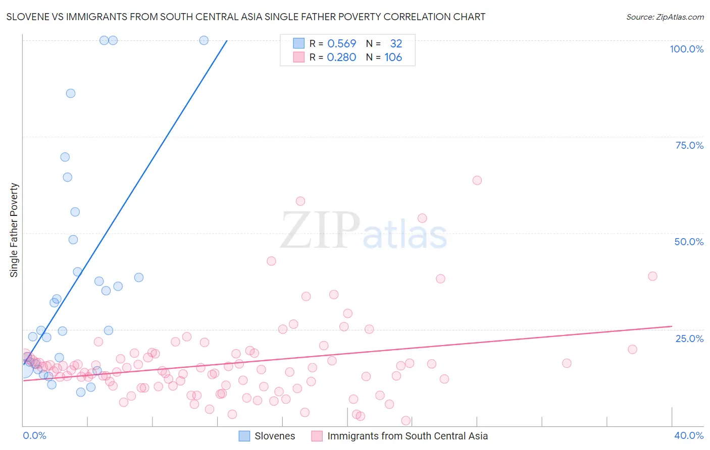 Slovene vs Immigrants from South Central Asia Single Father Poverty