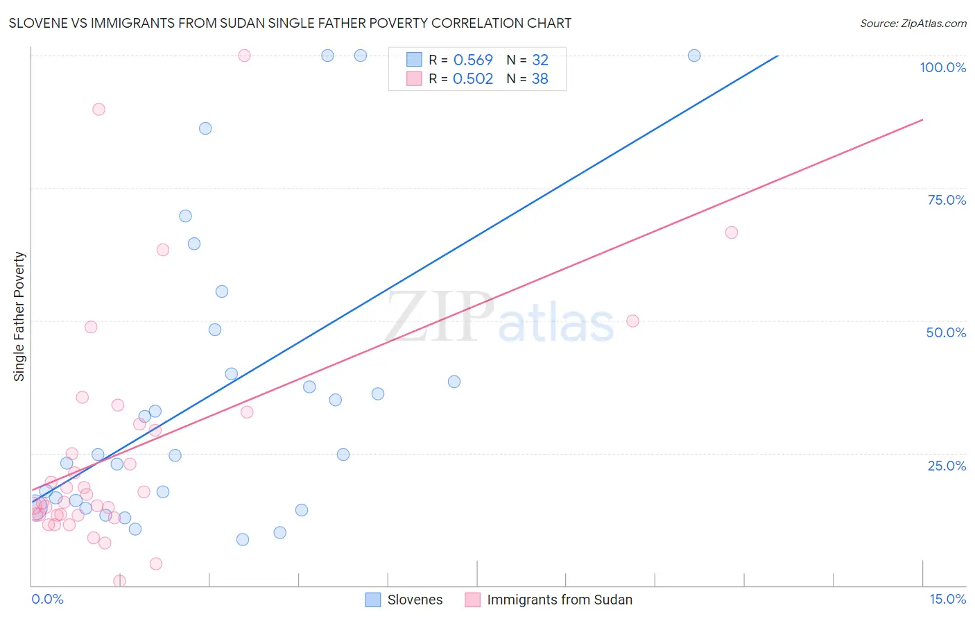 Slovene vs Immigrants from Sudan Single Father Poverty