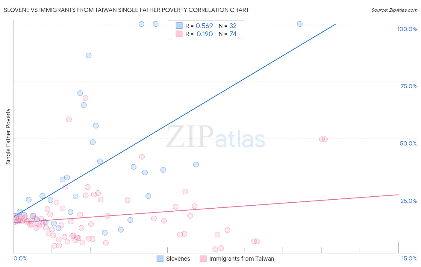 Slovene vs Immigrants from Taiwan Single Father Poverty