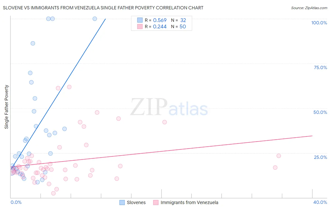 Slovene vs Immigrants from Venezuela Single Father Poverty