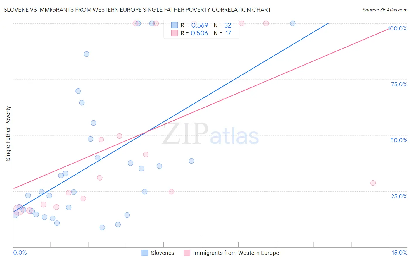 Slovene vs Immigrants from Western Europe Single Father Poverty