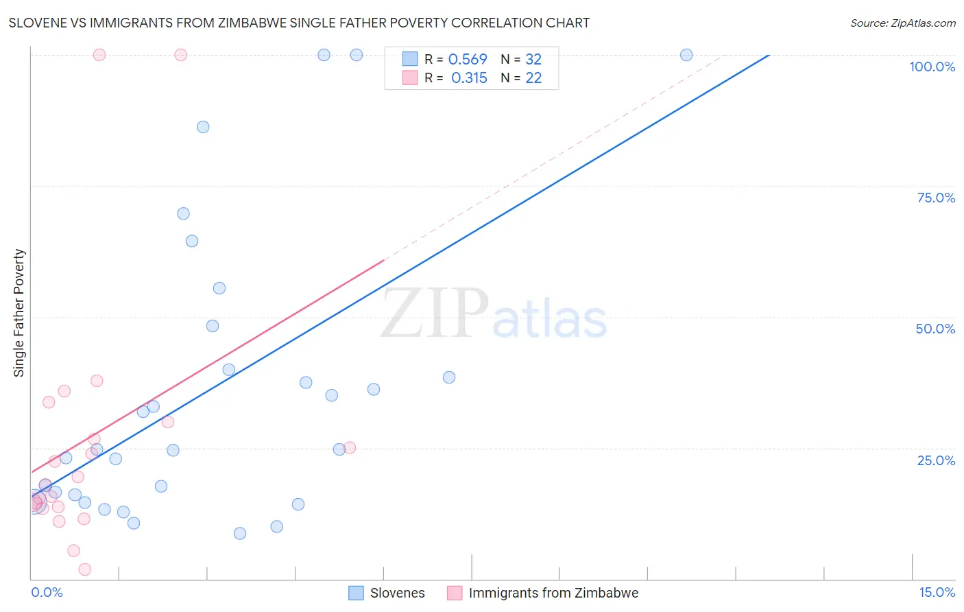 Slovene vs Immigrants from Zimbabwe Single Father Poverty