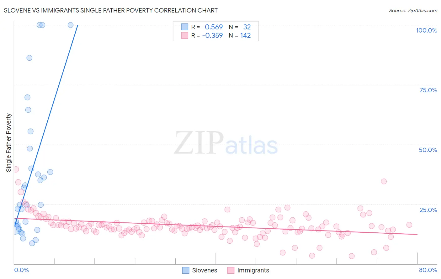 Slovene vs Immigrants Single Father Poverty