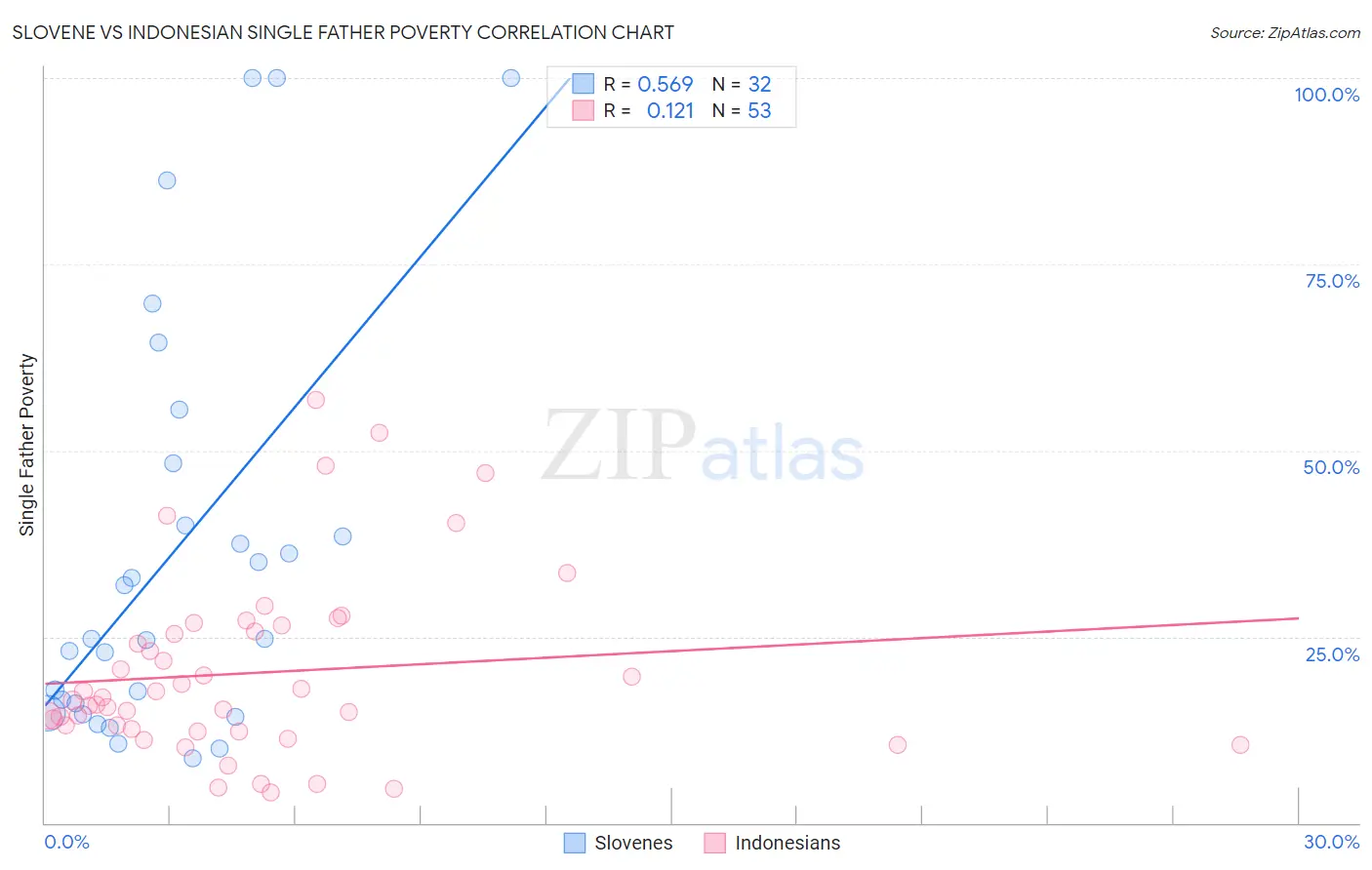 Slovene vs Indonesian Single Father Poverty