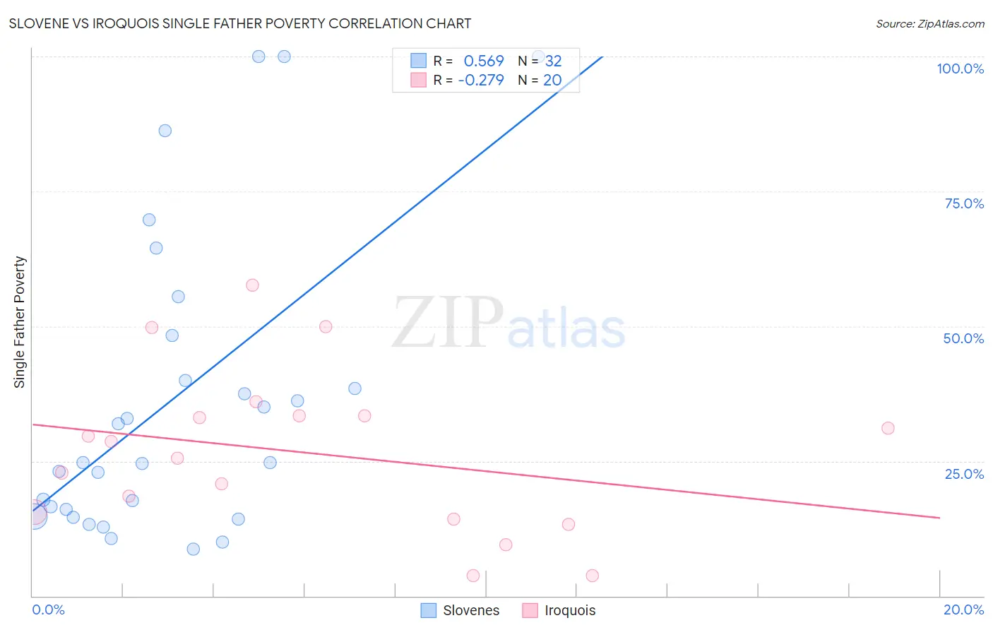 Slovene vs Iroquois Single Father Poverty