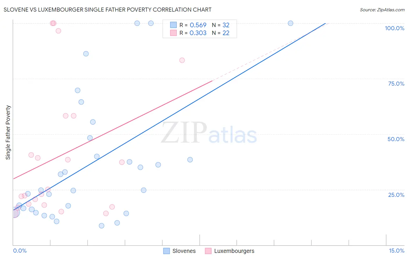 Slovene vs Luxembourger Single Father Poverty