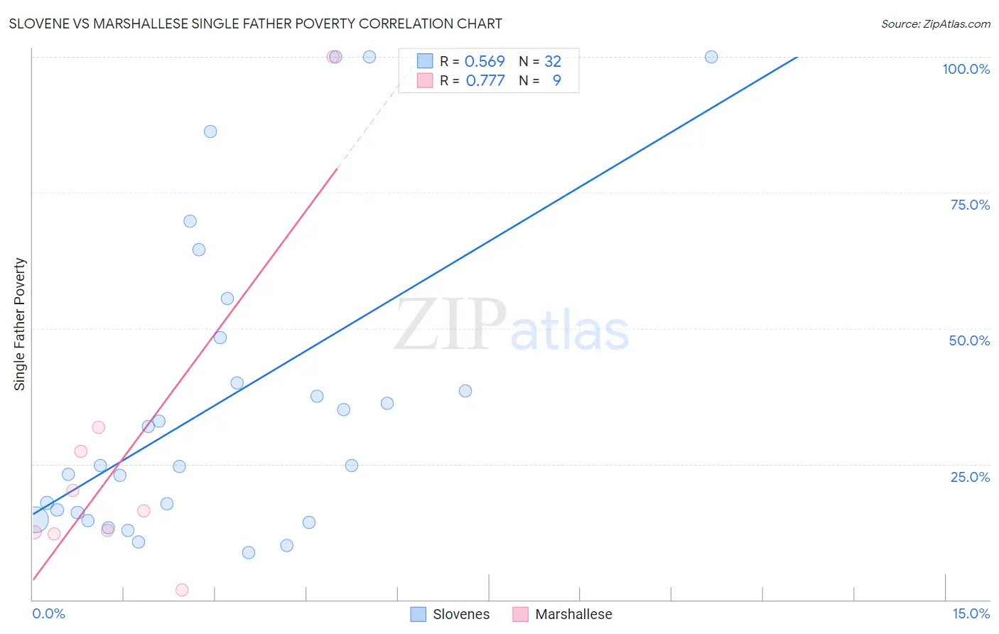 Slovene vs Marshallese Single Father Poverty