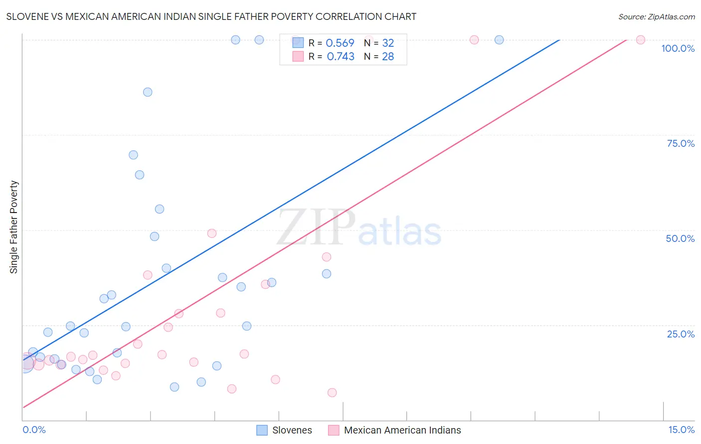 Slovene vs Mexican American Indian Single Father Poverty