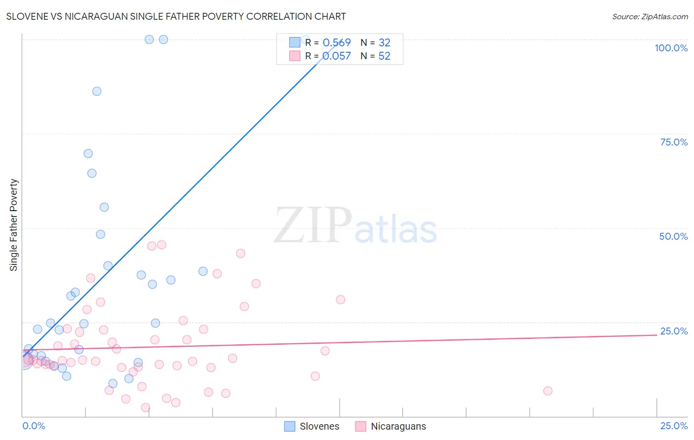 Slovene vs Nicaraguan Single Father Poverty