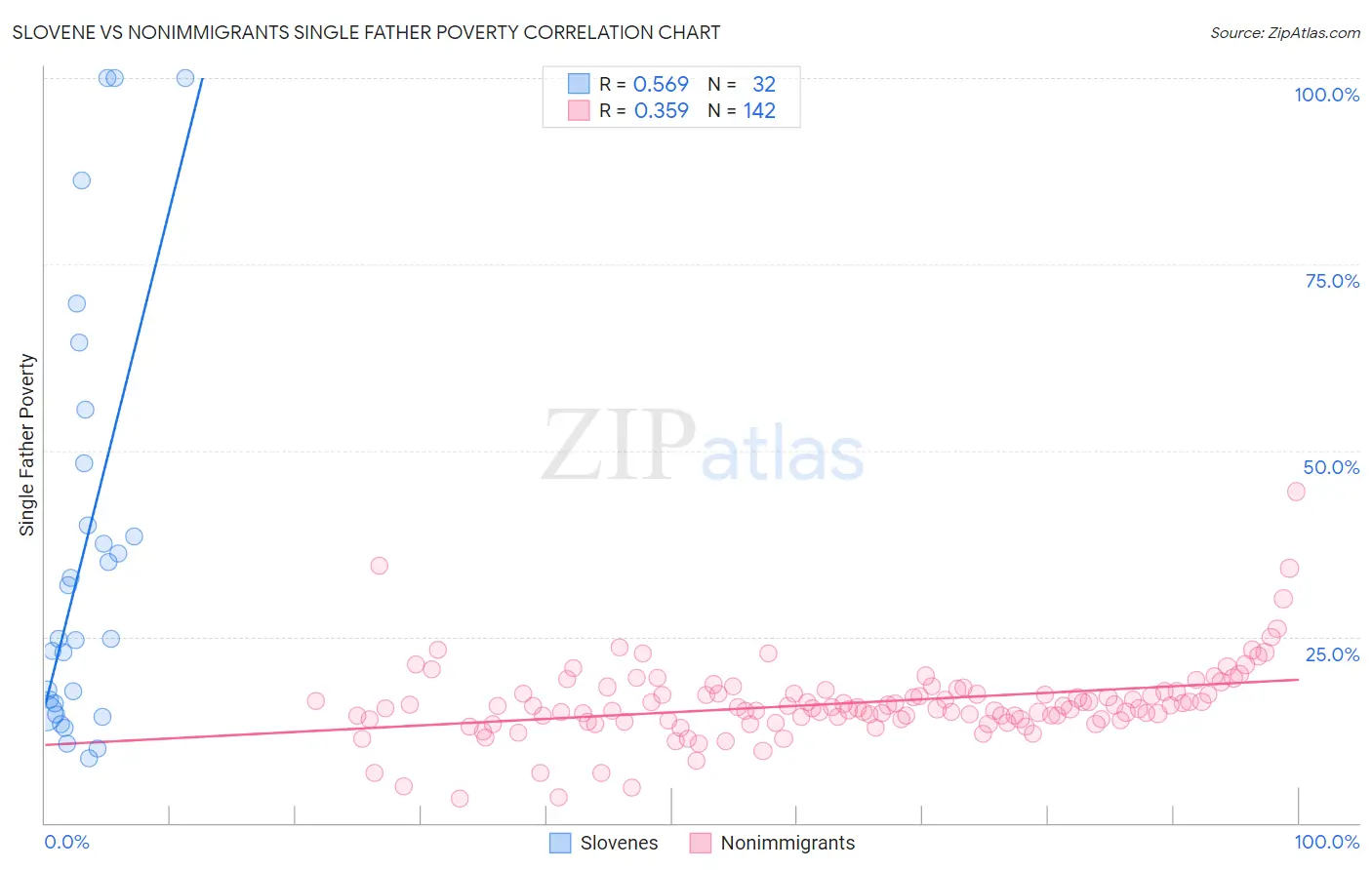 Slovene vs Nonimmigrants Single Father Poverty