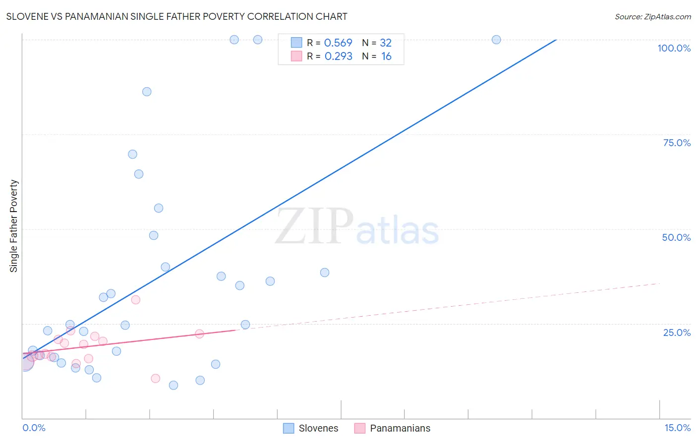 Slovene vs Panamanian Single Father Poverty