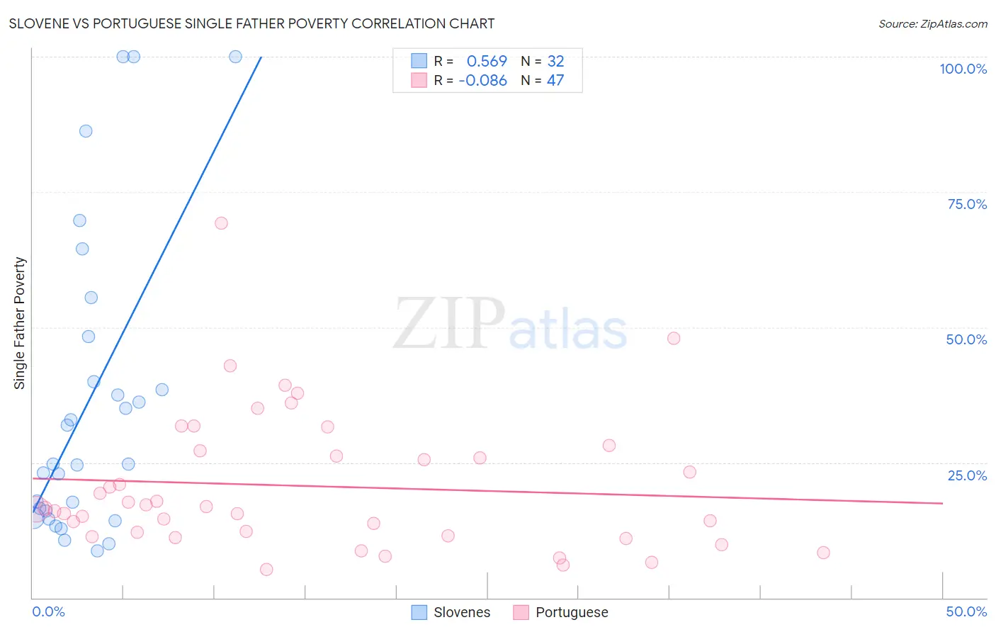 Slovene vs Portuguese Single Father Poverty