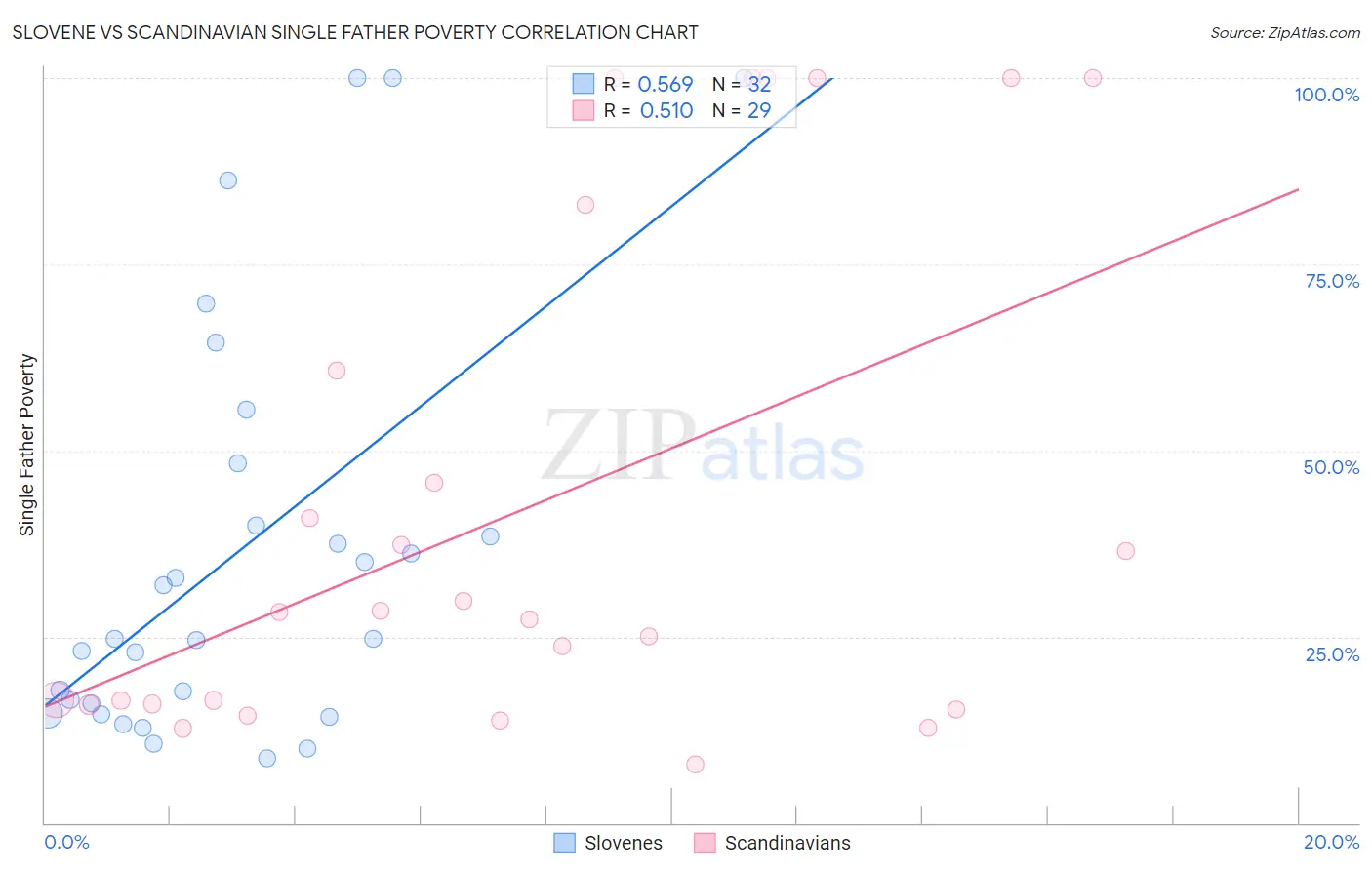 Slovene vs Scandinavian Single Father Poverty