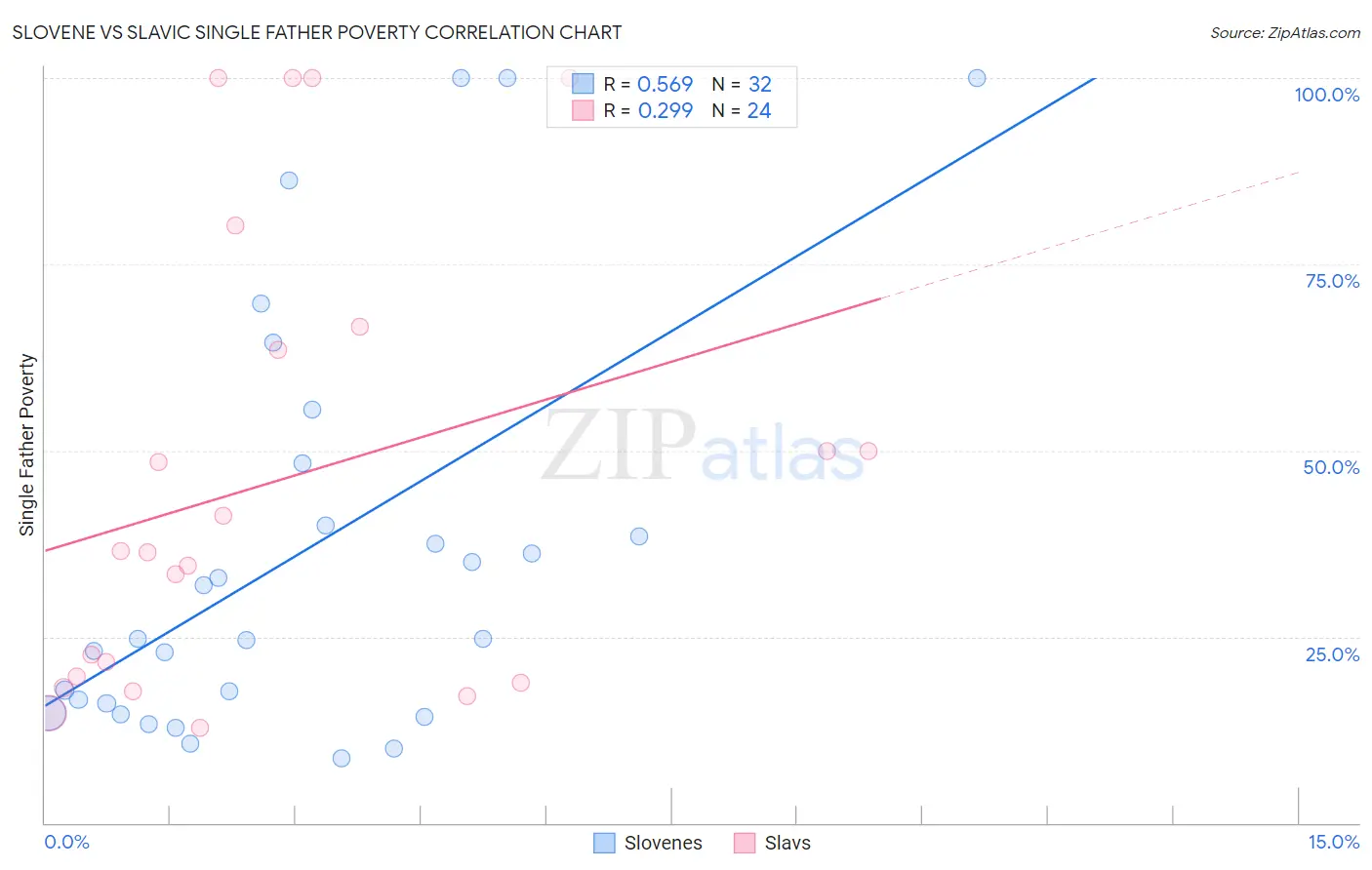 Slovene vs Slavic Single Father Poverty