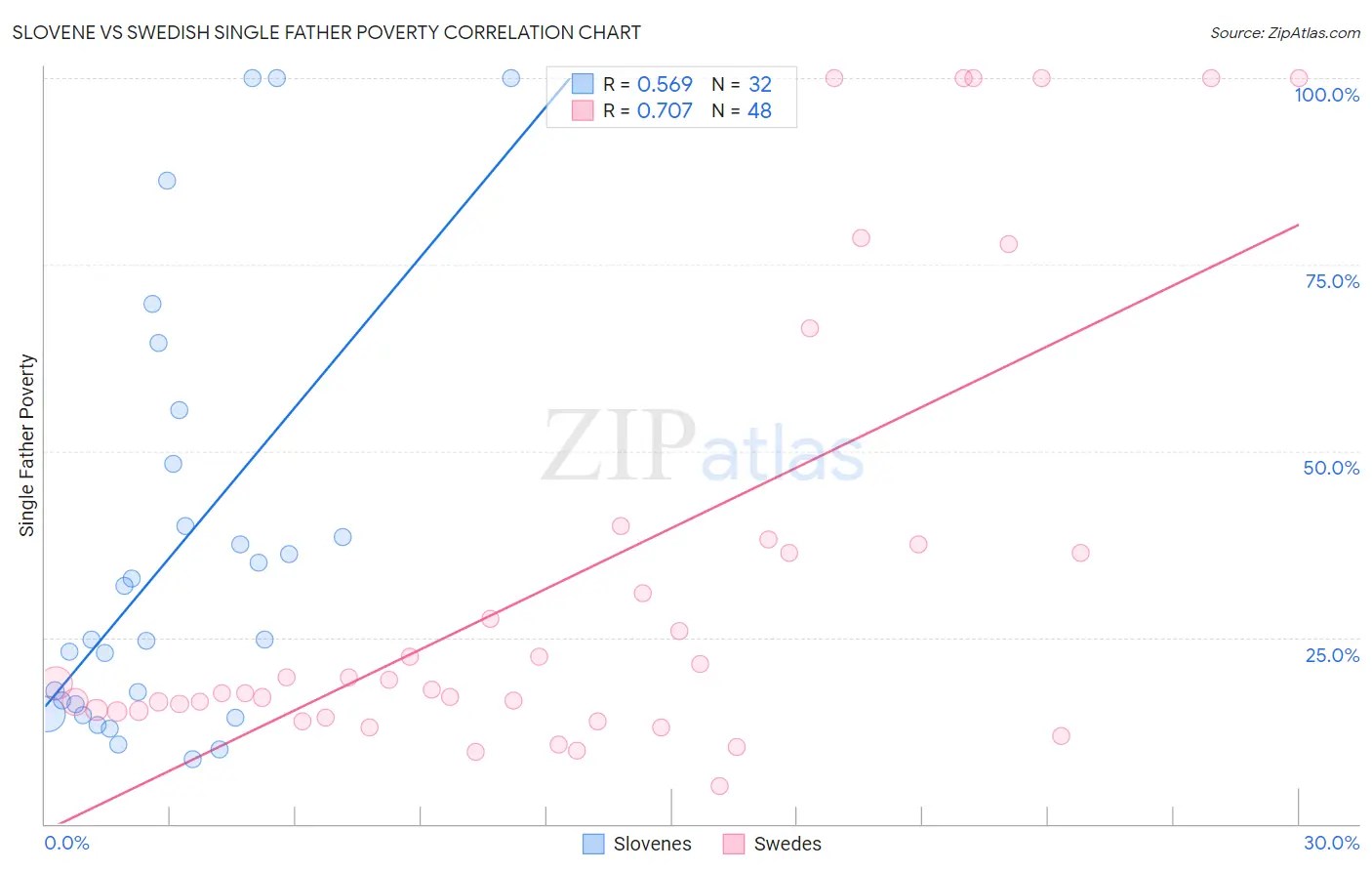 Slovene vs Swedish Single Father Poverty