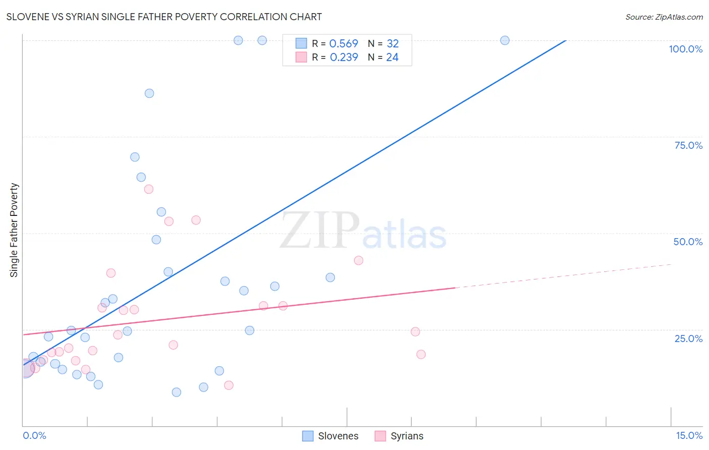 Slovene vs Syrian Single Father Poverty