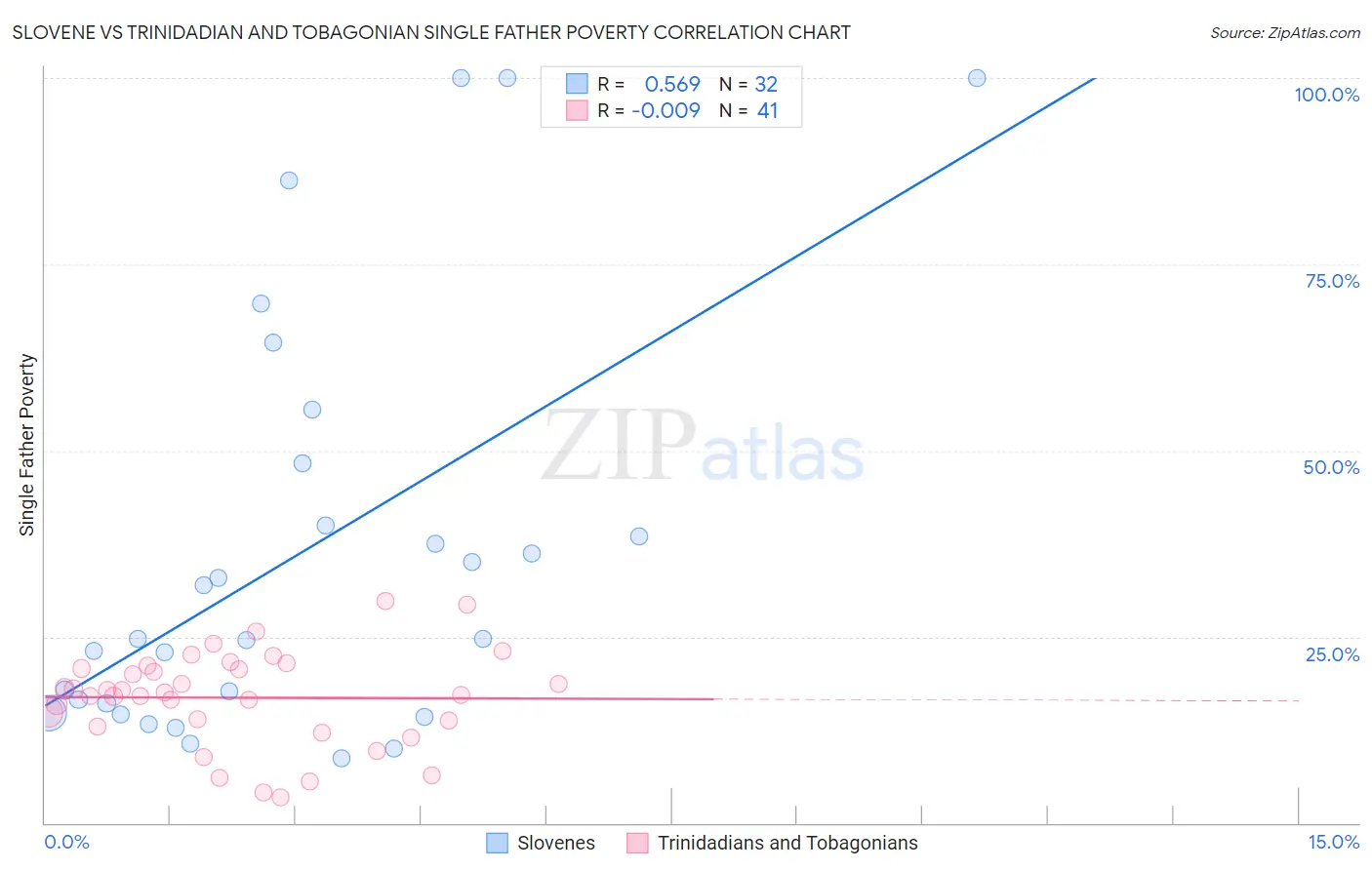 Slovene vs Trinidadian and Tobagonian Single Father Poverty