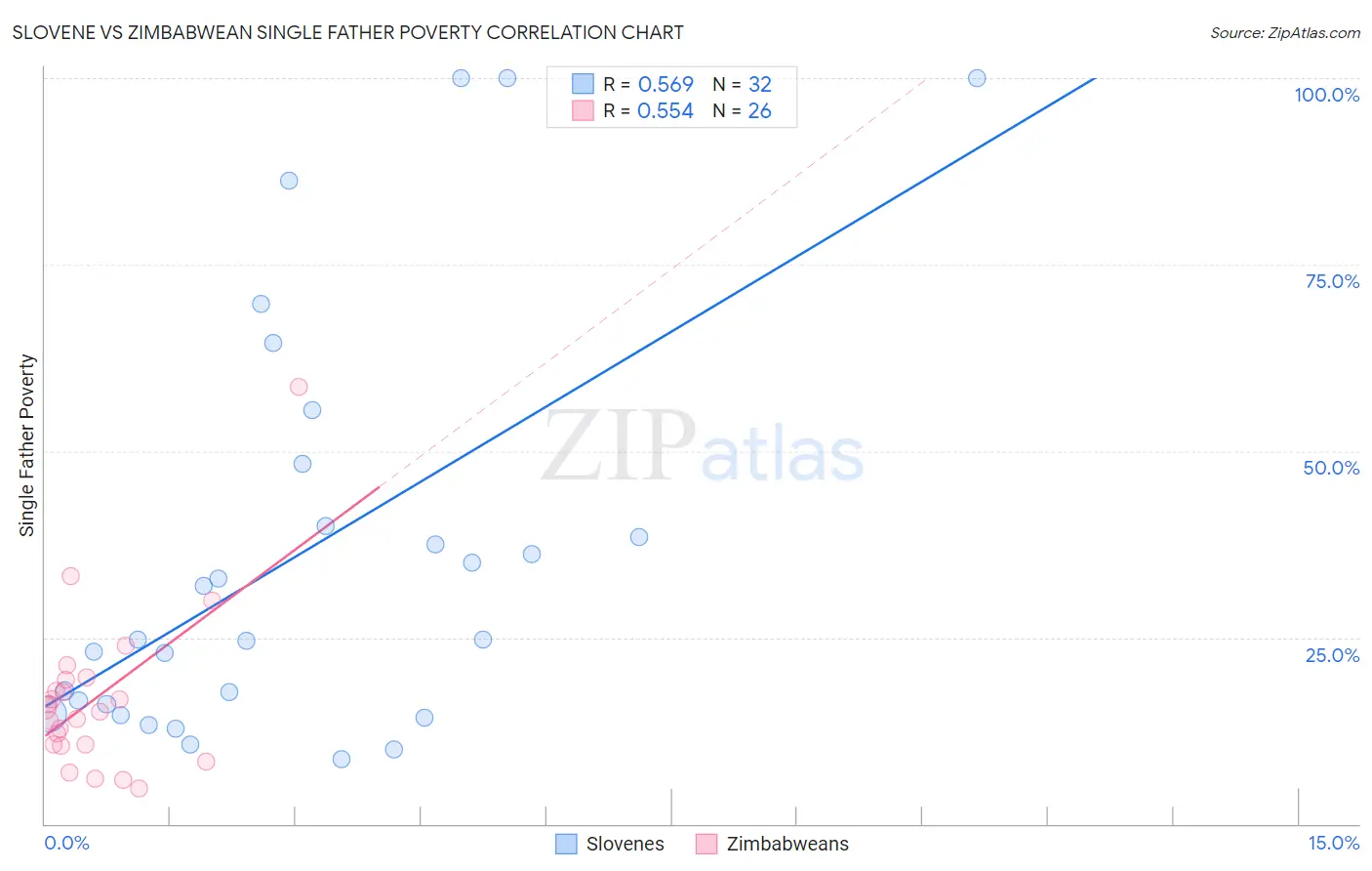 Slovene vs Zimbabwean Single Father Poverty