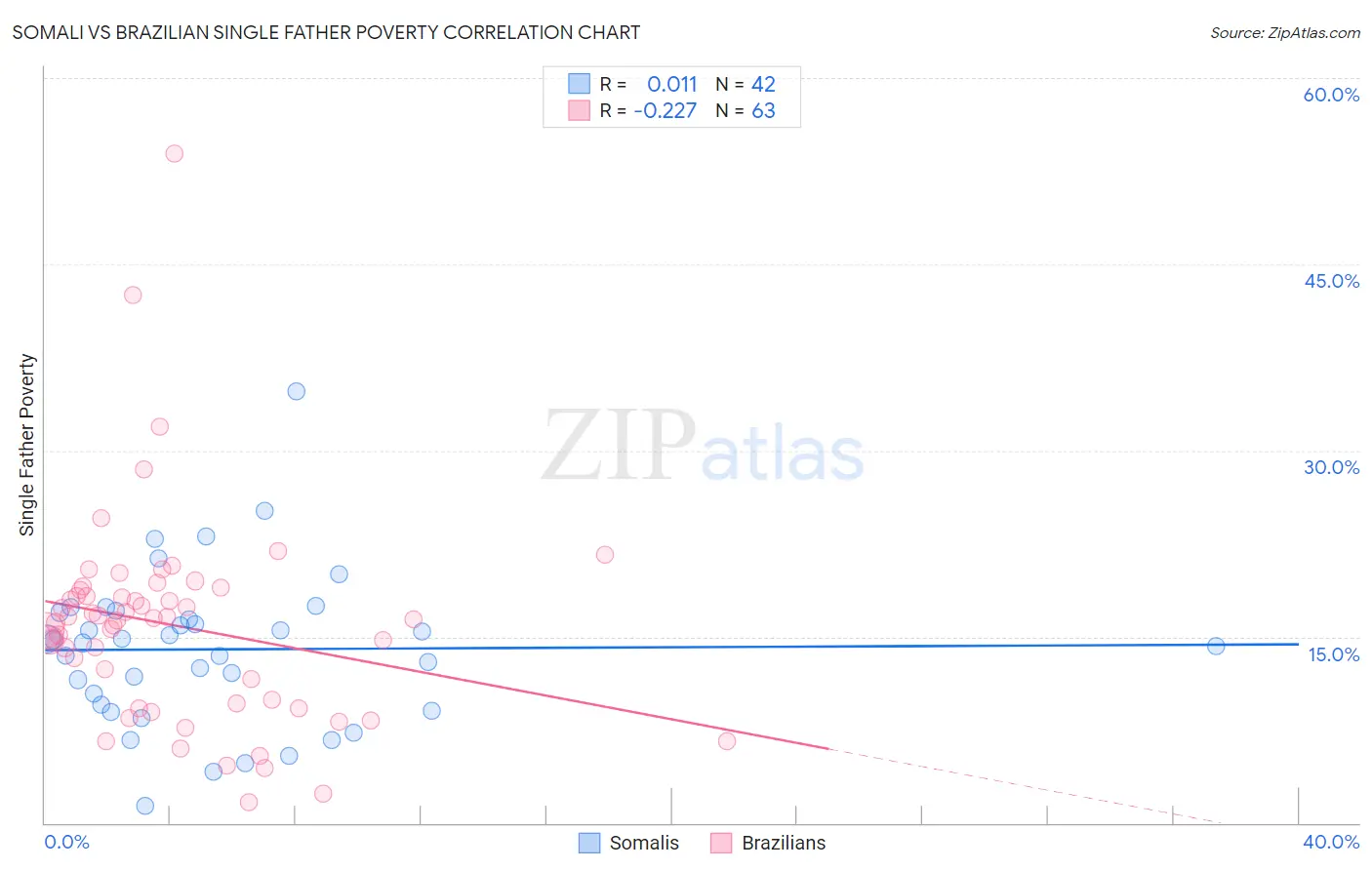 Somali vs Brazilian Single Father Poverty