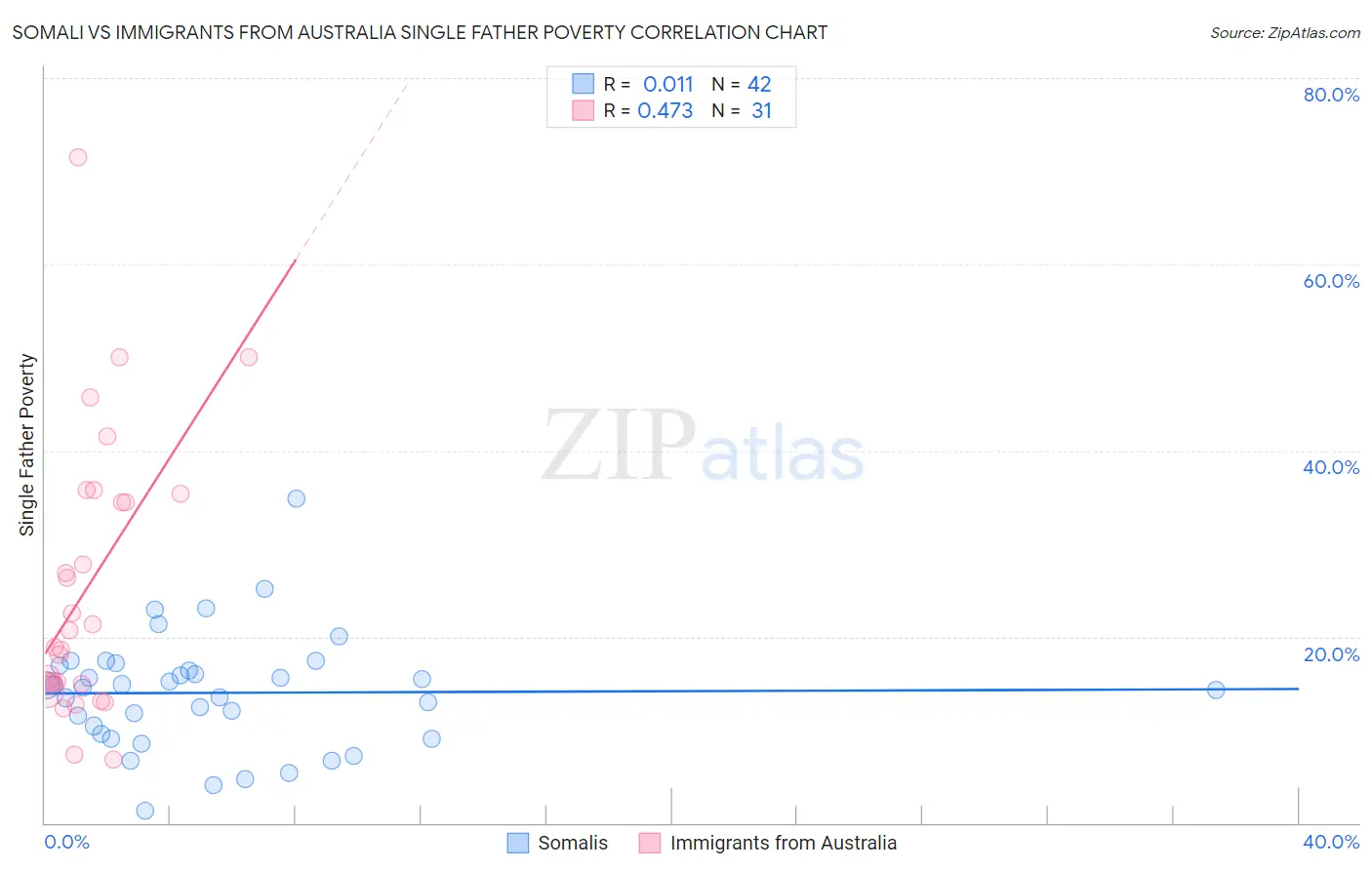 Somali vs Immigrants from Australia Single Father Poverty