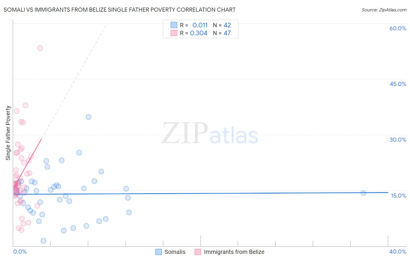 Somali vs Immigrants from Belize Single Father Poverty