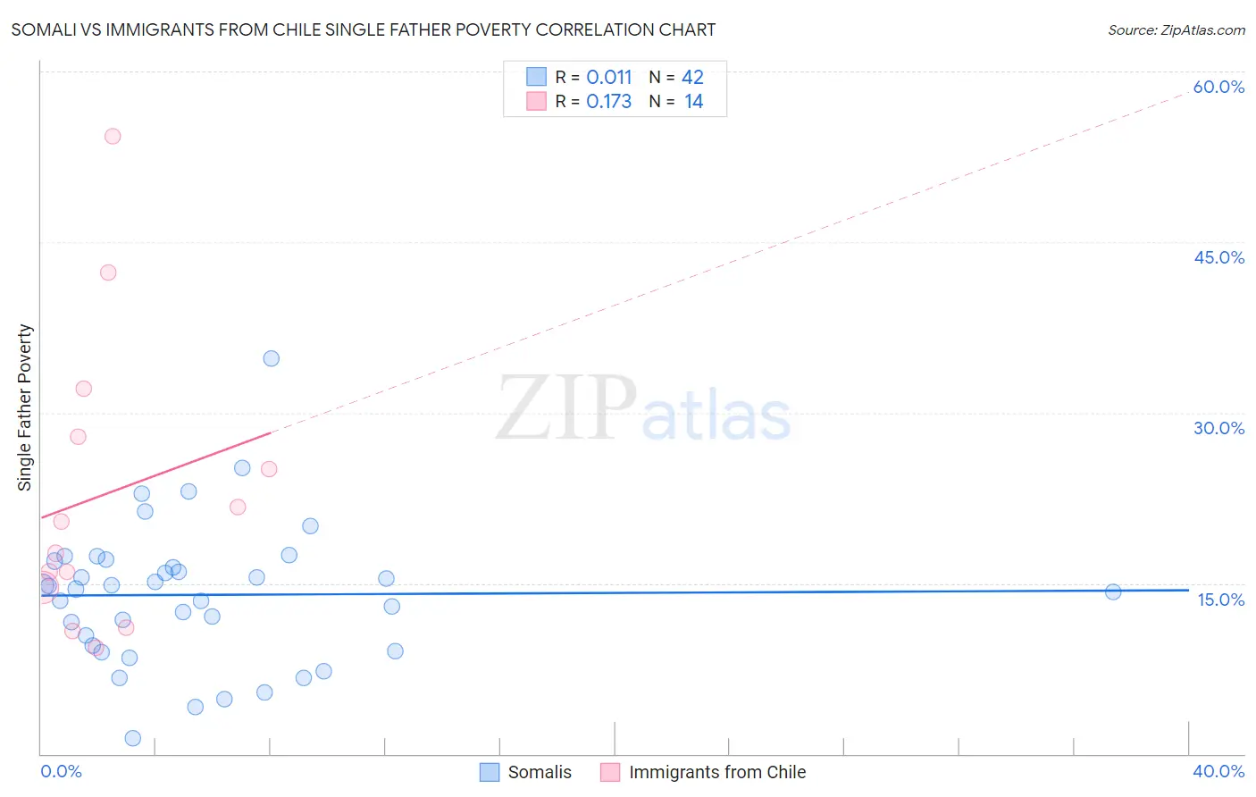 Somali vs Immigrants from Chile Single Father Poverty