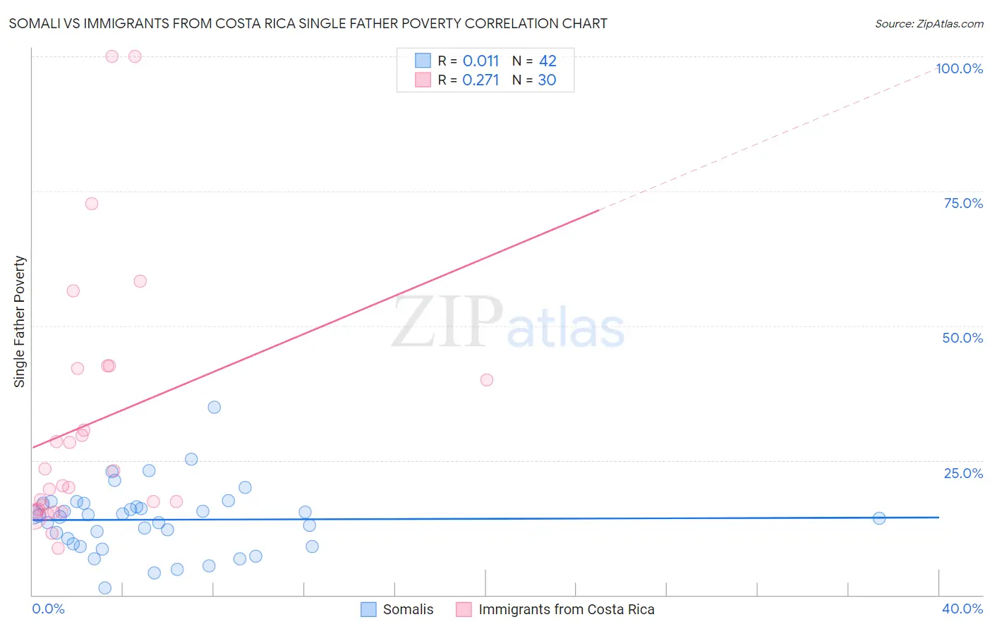 Somali vs Immigrants from Costa Rica Single Father Poverty