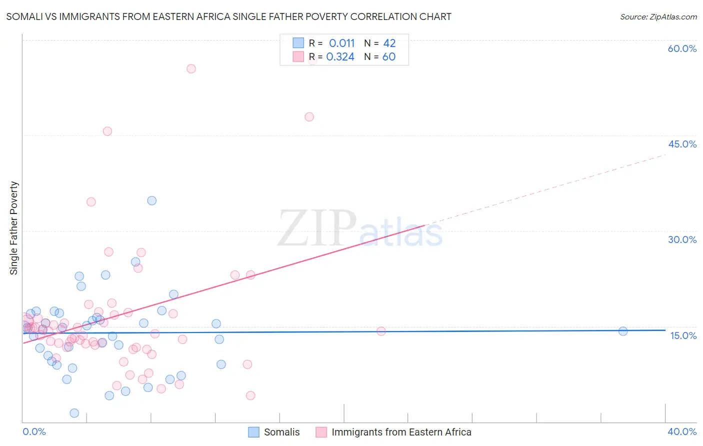 Somali vs Immigrants from Eastern Africa Single Father Poverty