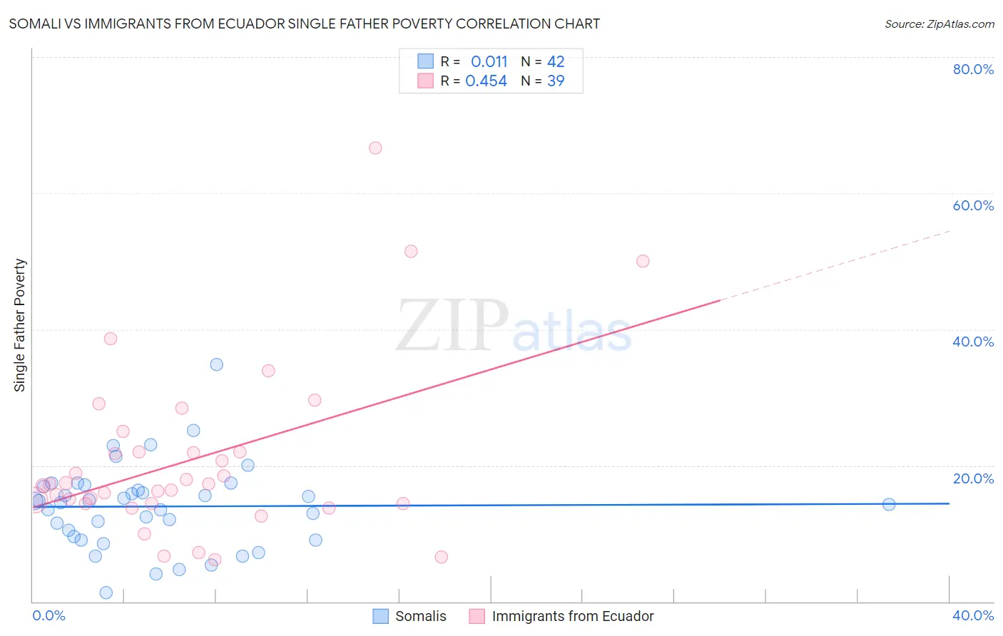 Somali vs Immigrants from Ecuador Single Father Poverty