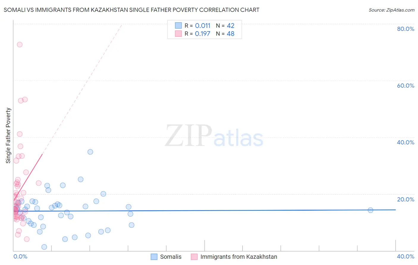 Somali vs Immigrants from Kazakhstan Single Father Poverty