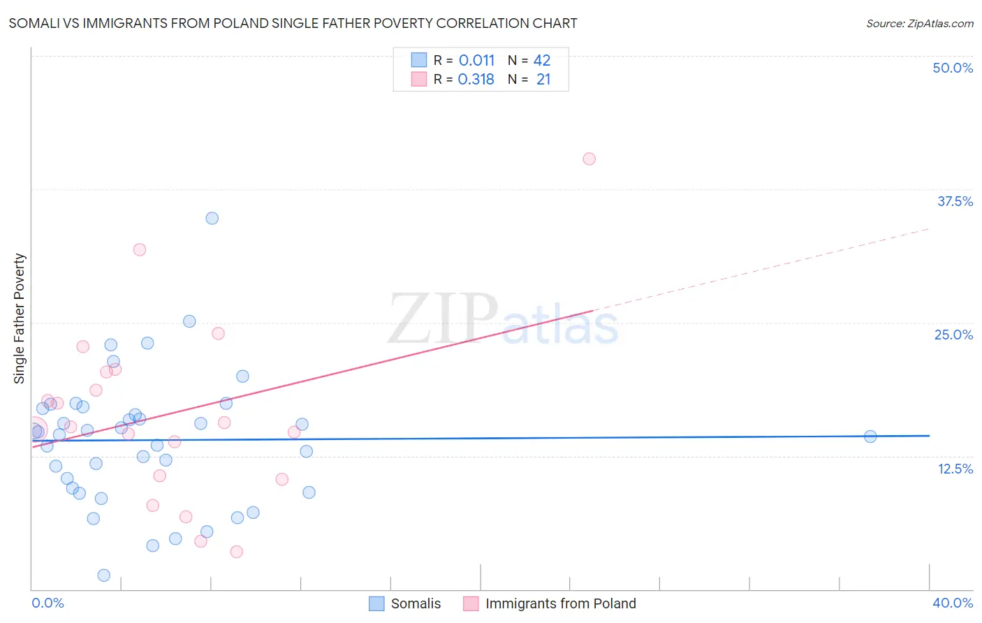 Somali vs Immigrants from Poland Single Father Poverty