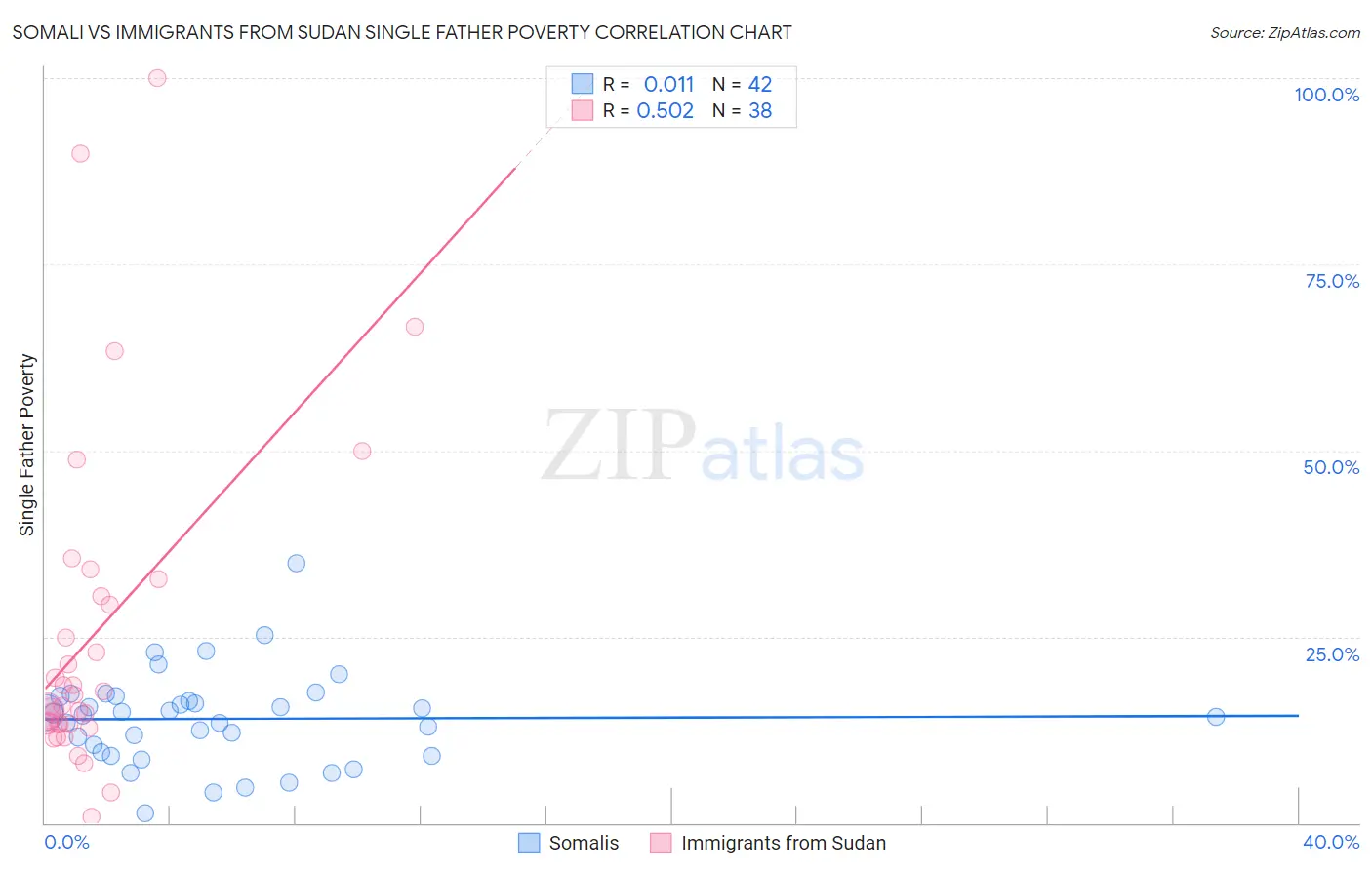 Somali vs Immigrants from Sudan Single Father Poverty