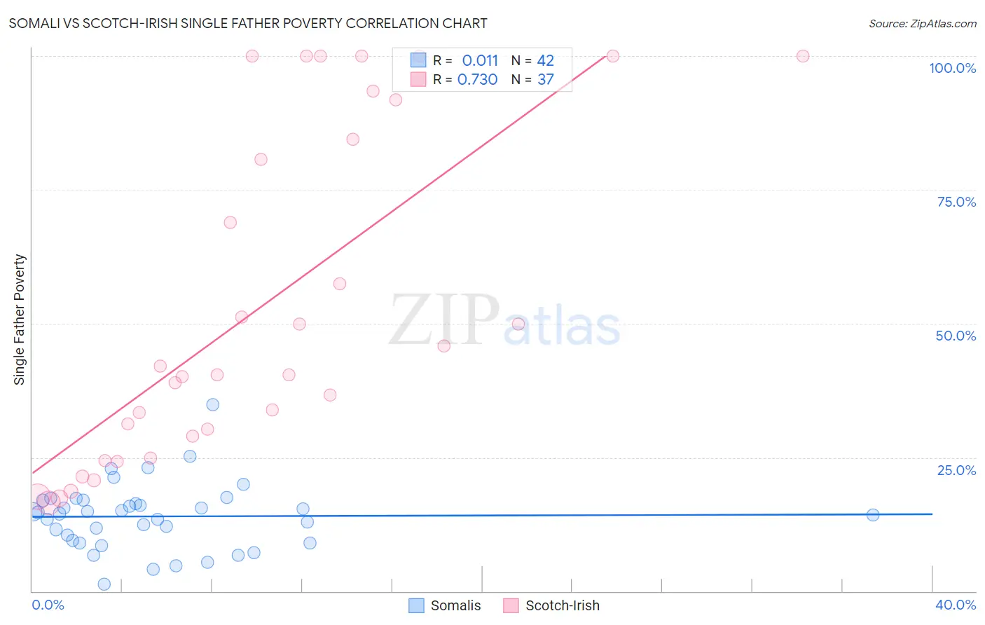 Somali vs Scotch-Irish Single Father Poverty