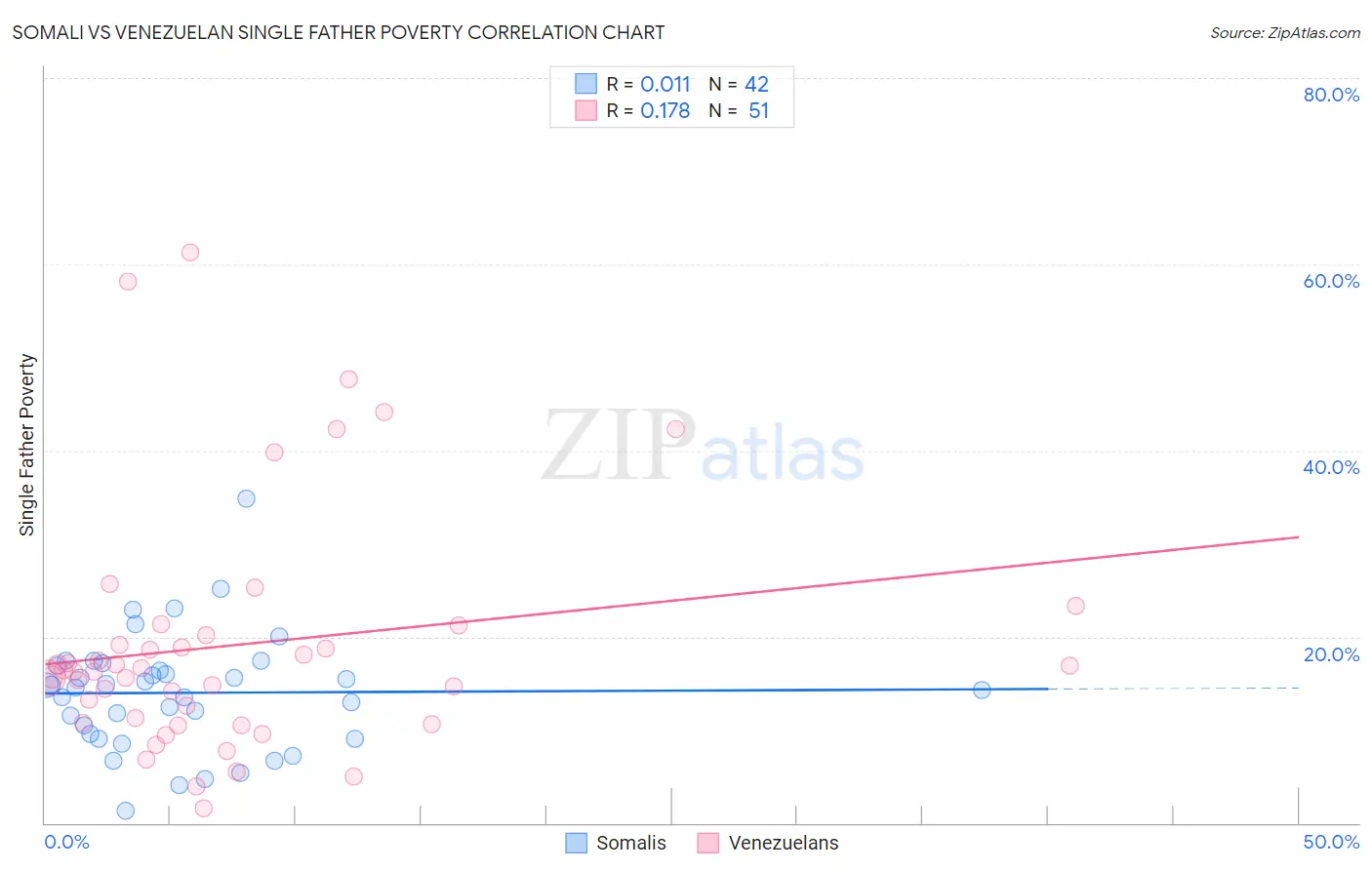 Somali vs Venezuelan Single Father Poverty