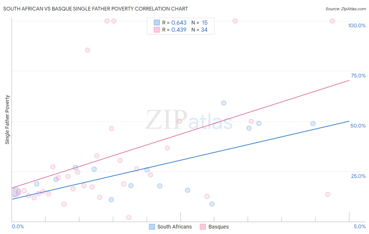 South African vs Basque Single Father Poverty