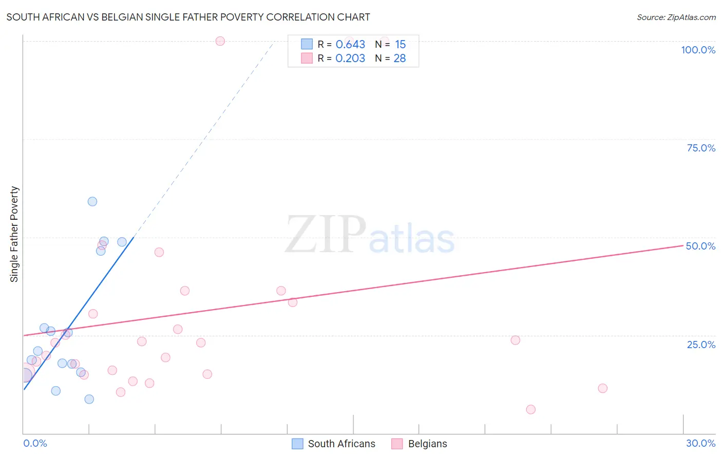 South African vs Belgian Single Father Poverty