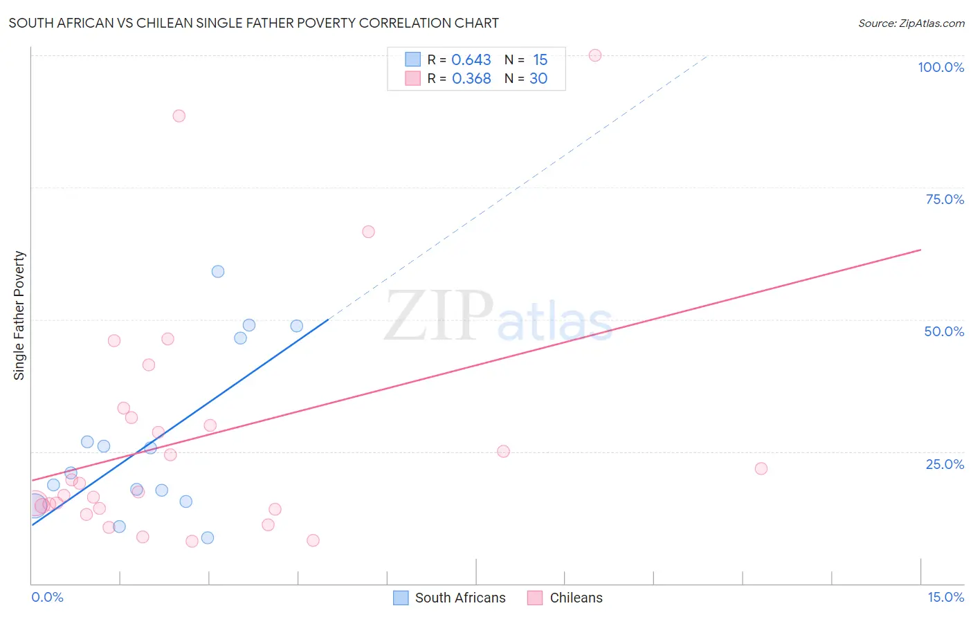 South African vs Chilean Single Father Poverty