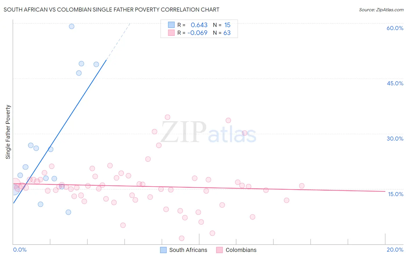 South African vs Colombian Single Father Poverty