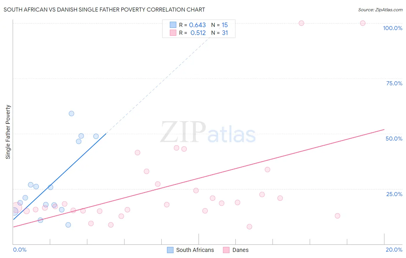 South African vs Danish Single Father Poverty