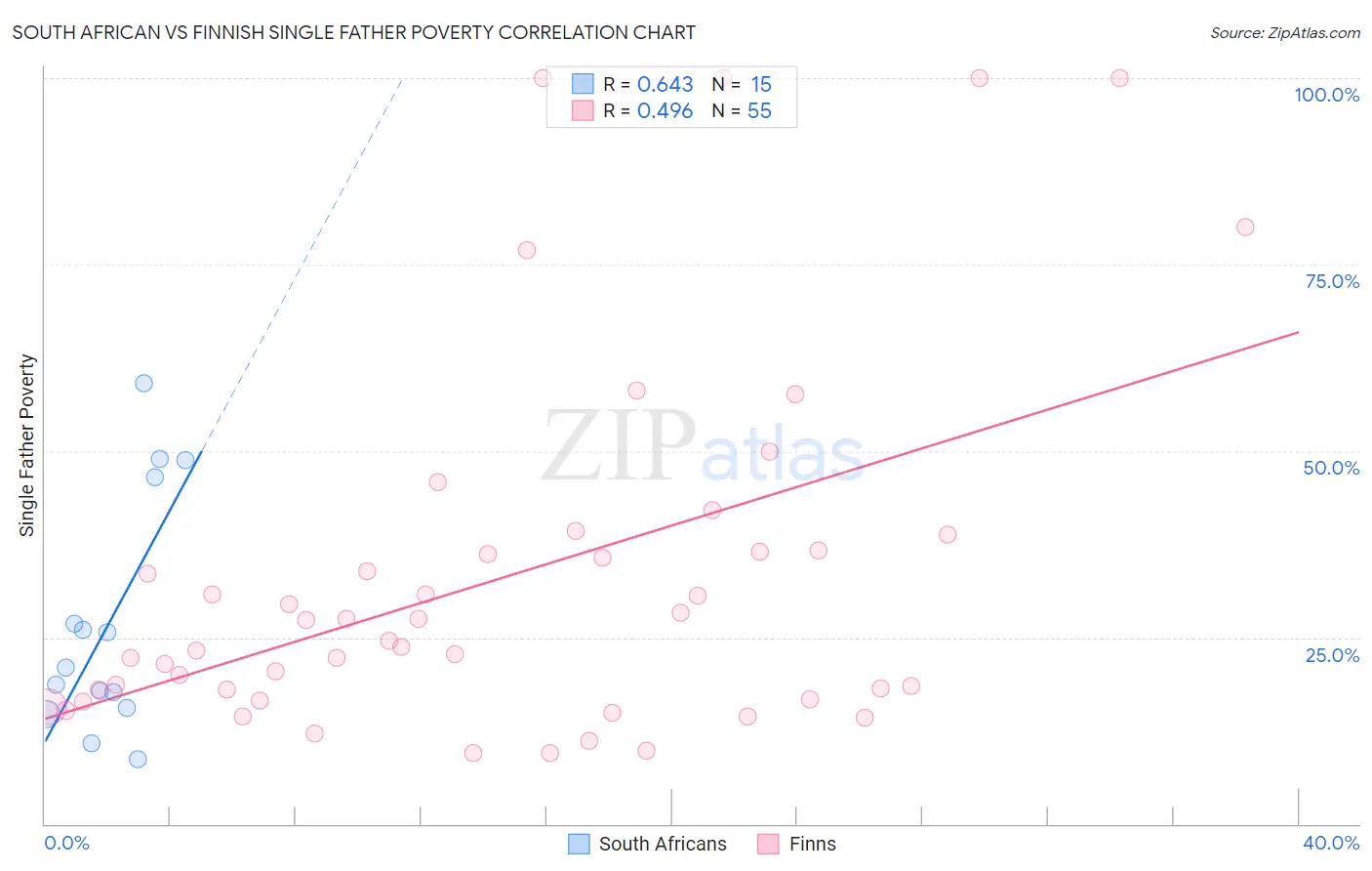 South African vs Finnish Single Father Poverty
