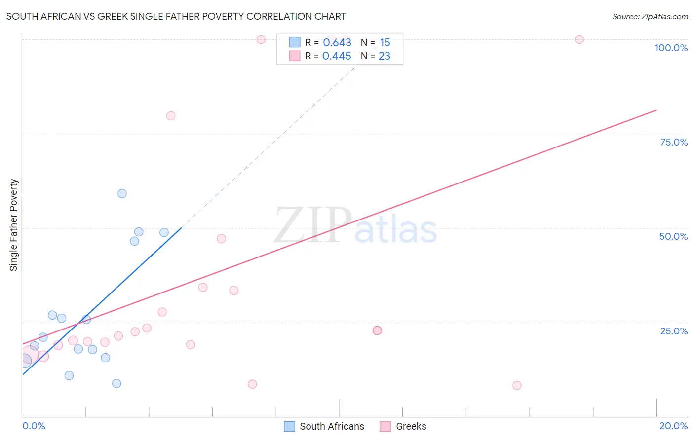 South African vs Greek Single Father Poverty