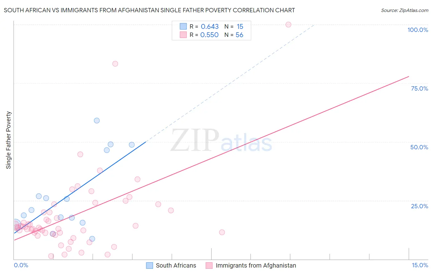 South African vs Immigrants from Afghanistan Single Father Poverty