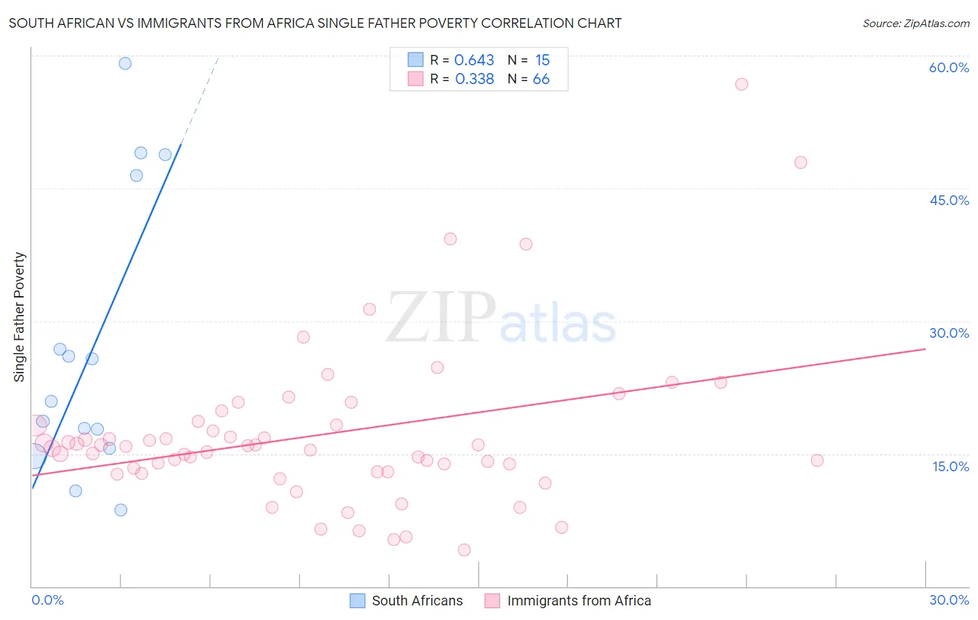 South African vs Immigrants from Africa Single Father Poverty