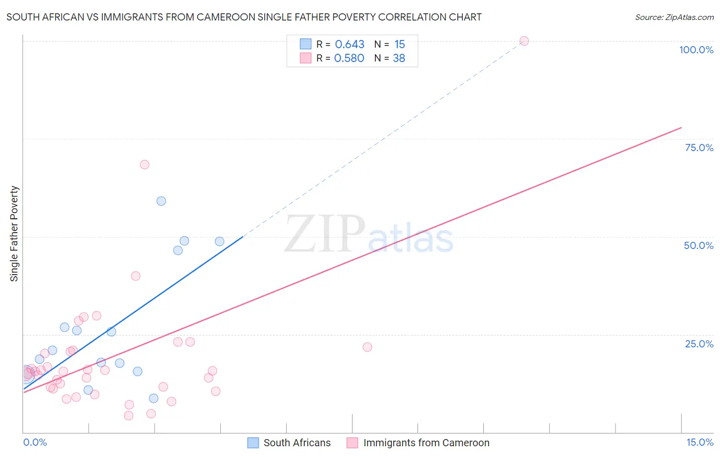 South African vs Immigrants from Cameroon Single Father Poverty