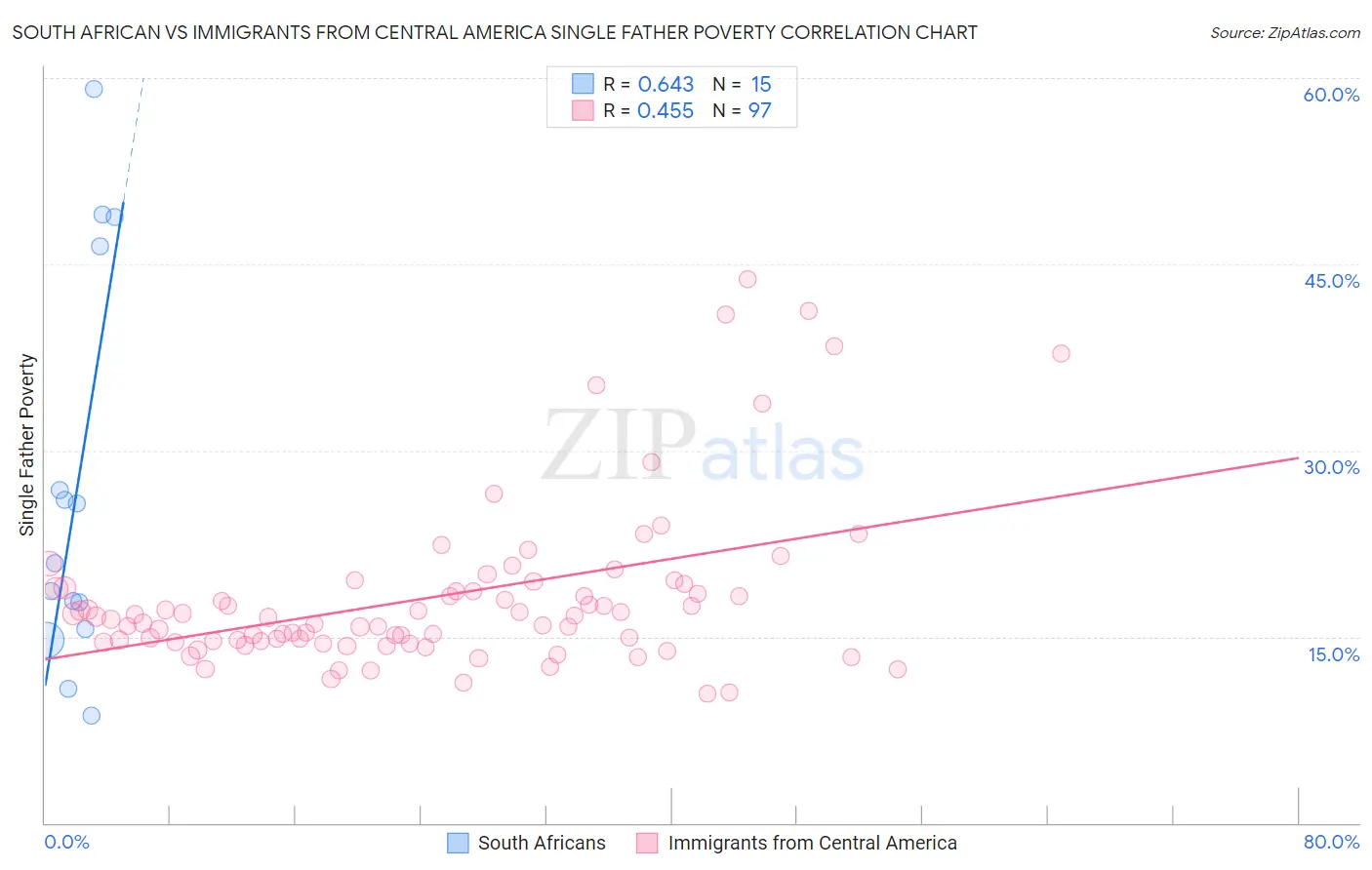 South African vs Immigrants from Central America Single Father Poverty