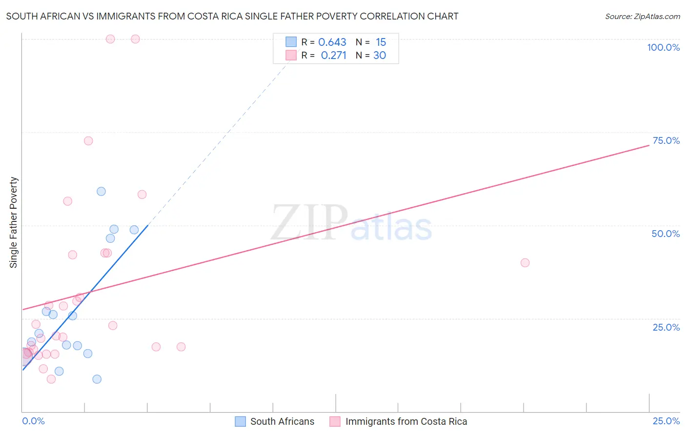 South African vs Immigrants from Costa Rica Single Father Poverty