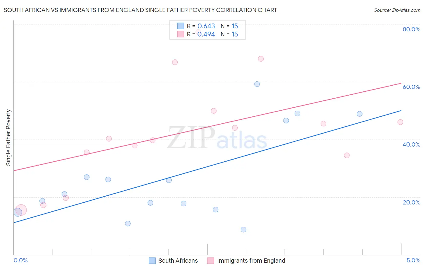 South African vs Immigrants from England Single Father Poverty