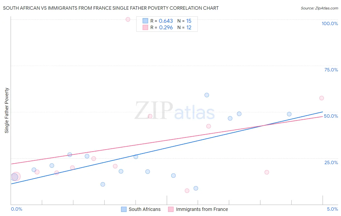 South African vs Immigrants from France Single Father Poverty