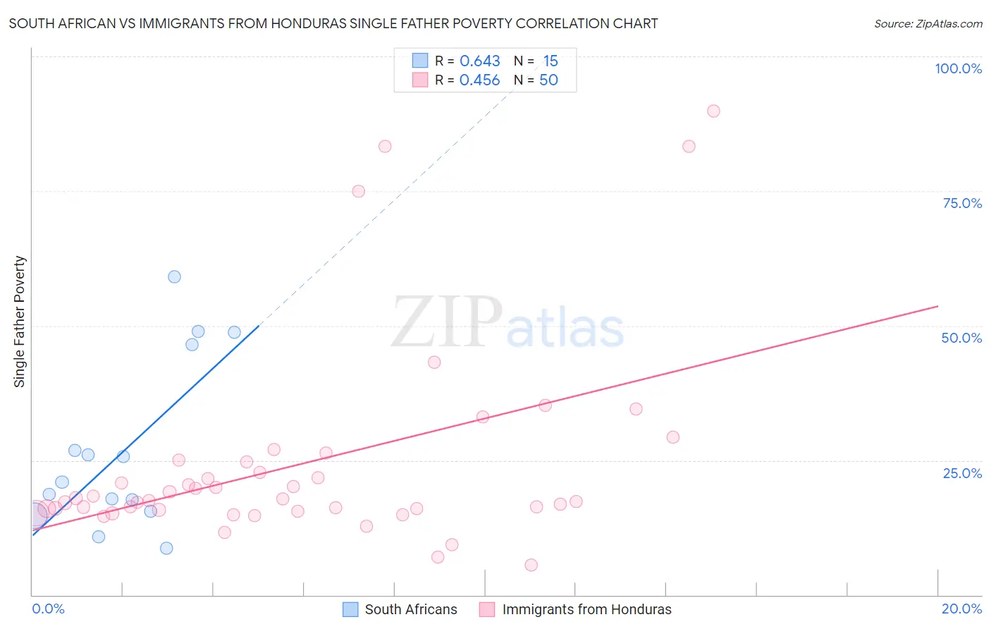 South African vs Immigrants from Honduras Single Father Poverty