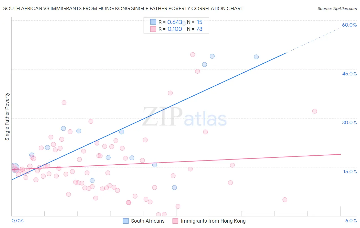 South African vs Immigrants from Hong Kong Single Father Poverty